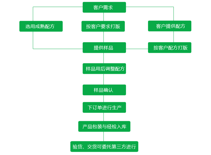 合作流程